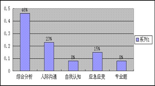 2009—2010年湖北事業(yè)單位面試題型分布圖 2009—2010年湖北事業(yè)單位面試題型分布圖