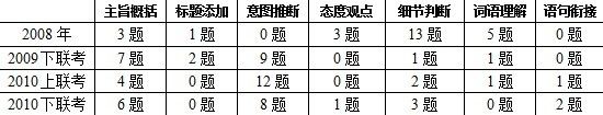 遼寧公務員考試閱讀理解題型題量變化表 遼寧公務員考試閱讀理解題型題量變化表