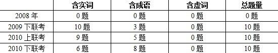 遼寧公務員考試選詞填空題型題量變化表 遼寧公務員考試選詞填空題型題量變化表