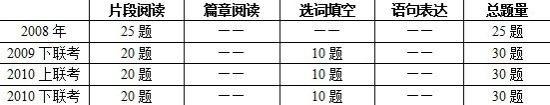 遼寧公務員考試言語題型題量變化表 遼寧公務員考試言語題型題量變化表