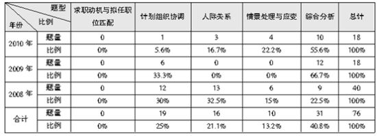 2008年——2010年遼寧省公務(wù)員招錄面試各類題型所占比例統(tǒng)計表 2008年——2010年遼寧省公務(wù)員招錄面試各類題型所占比例統(tǒng)計表