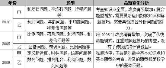 2008-2010年吉林省公務員考試數學運算基本情況 2008-2010年吉林省公務員考試數學運算基本情況