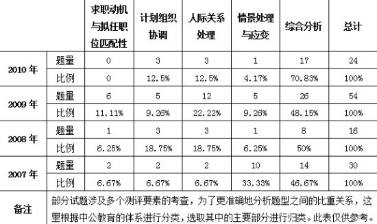2010年——2007年山東省公務員面試題型比重分析 2010年——2007年山東省公務員面試題型比重分析