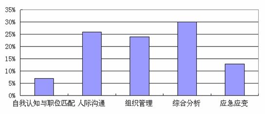 2006-2010年重慶市公務員面試真題題型分布 2006-2010年重慶市公務員面試真題題型分布