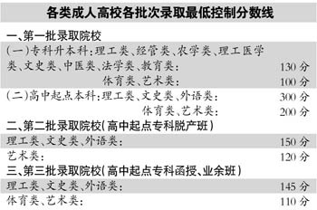 最低錄取線 最低錄取線