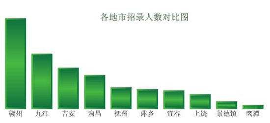 2012年江西公務(wù)員考試職位分析