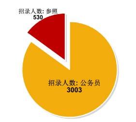 2012年江西公務(wù)員考試職位分析