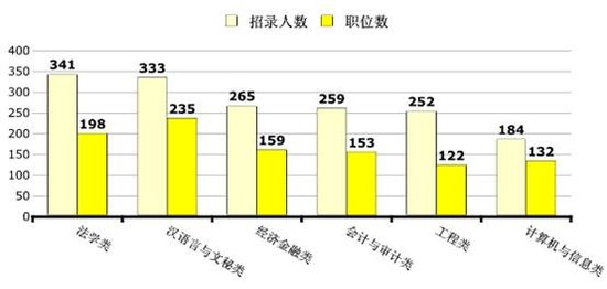 2012年江西公務(wù)員考試職位分析