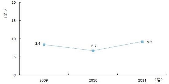 2011ñƮI(y)xб_(d)9.2%