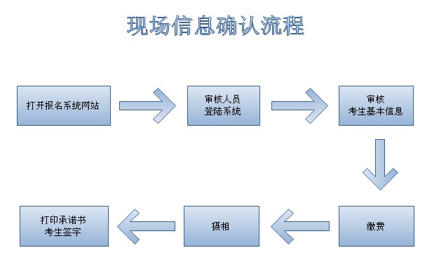 吉林2012年成人高考現場信息確認流程