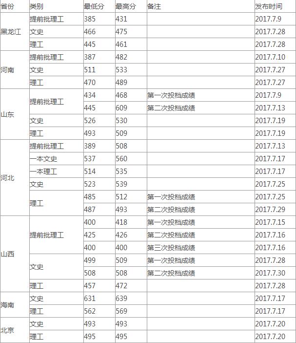 2017겳Wͨȡ֔(sh)(ʡ)