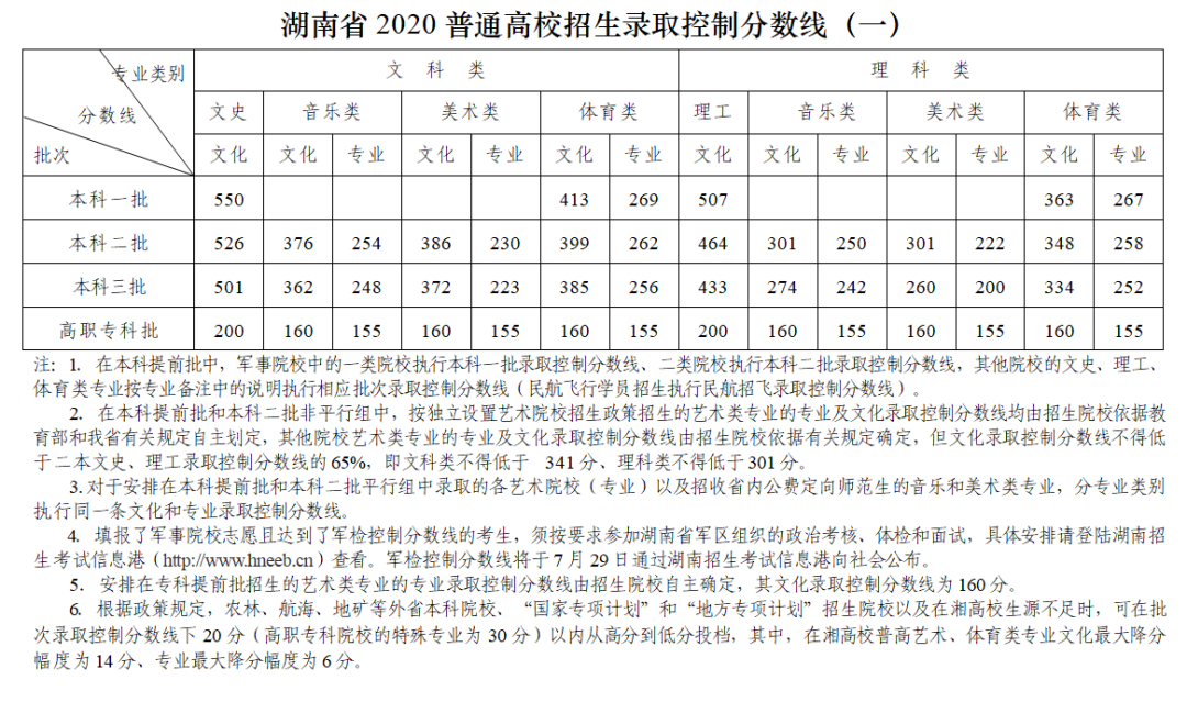 ʡ2020ͨУȡƷ?jn)?sh)(xin)(һ)