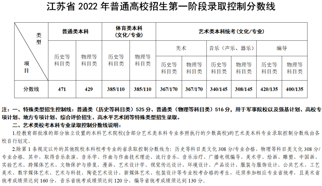 K2022ͨУһAȡƷ֔