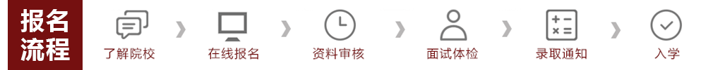 報名流程